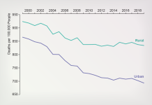 Les habitants des zones rurales meurent a des taux plus eleves que ceux des zones urbaines